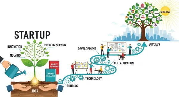 How Startups Begin